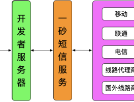 短信接口调用异常什么意思