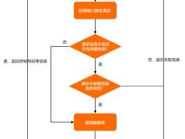 短信接口调用失败原因有哪些