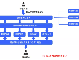 云短信在线接受验证码怎么设置