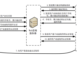 发送短信验证码接口请求异常怎么回事啊的简单介绍